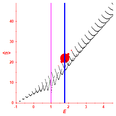 Peres lattice <N>